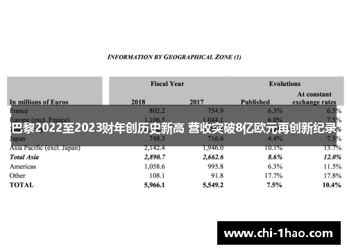 巴黎2022至2023财年创历史新高 营收突破8亿欧元再创新纪录 巴黎2022至2023财年创历史新高 营收突破8亿欧元再创新纪录